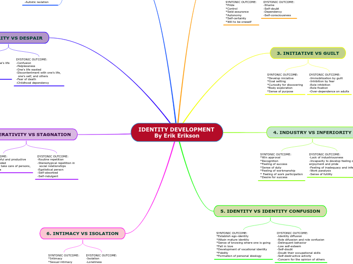 IDENTITY DEVELOPMENT By Erik Erikson Mind Map